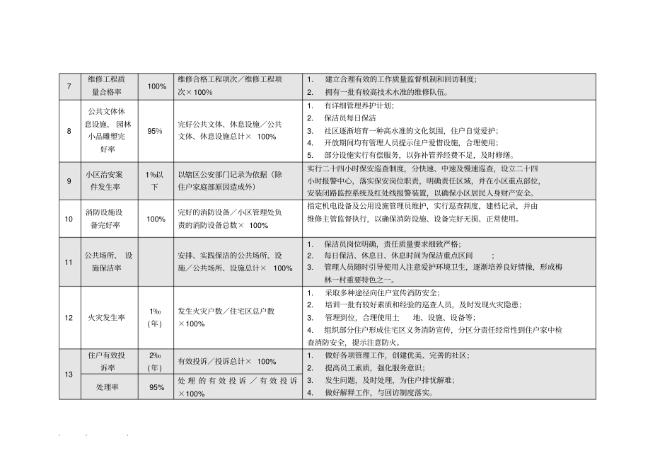 日常物业管理服务工作内容和标准_第2页