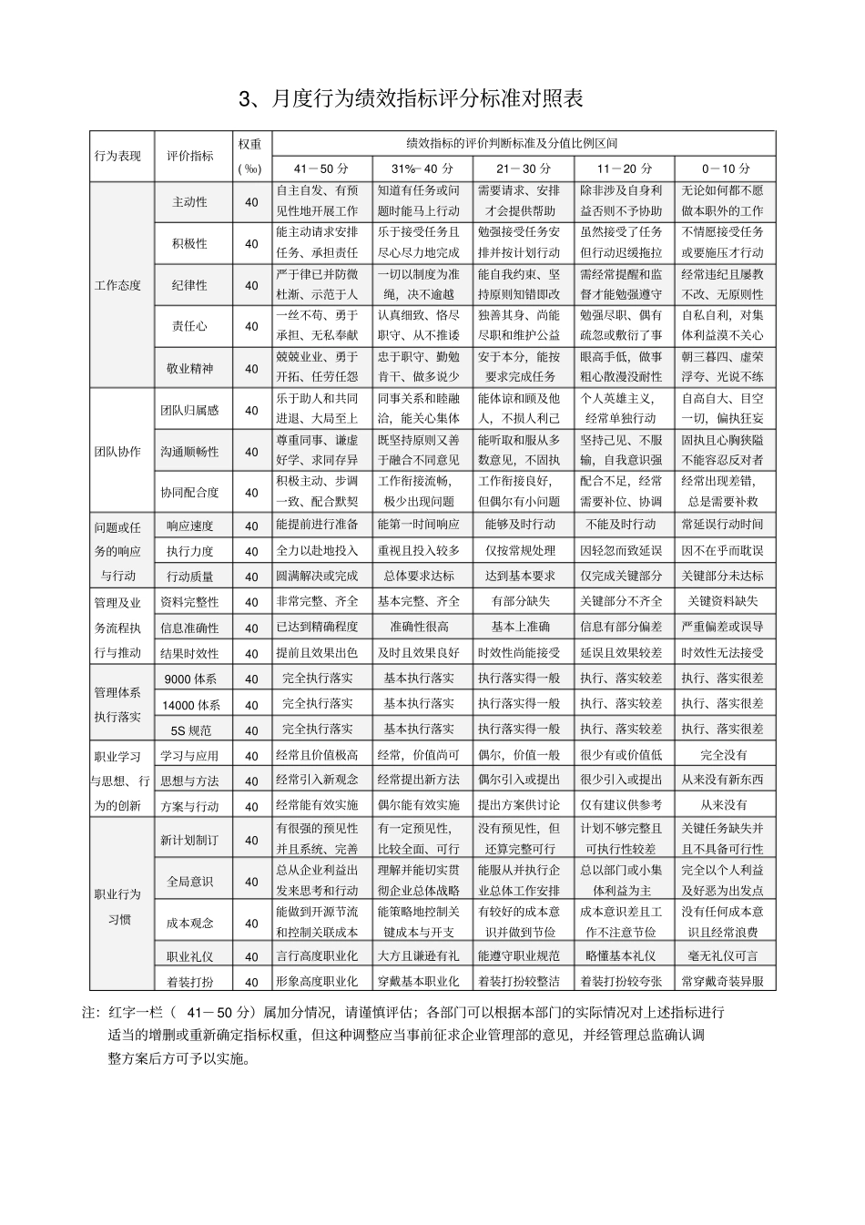 日常行为考核表格范例_第2页