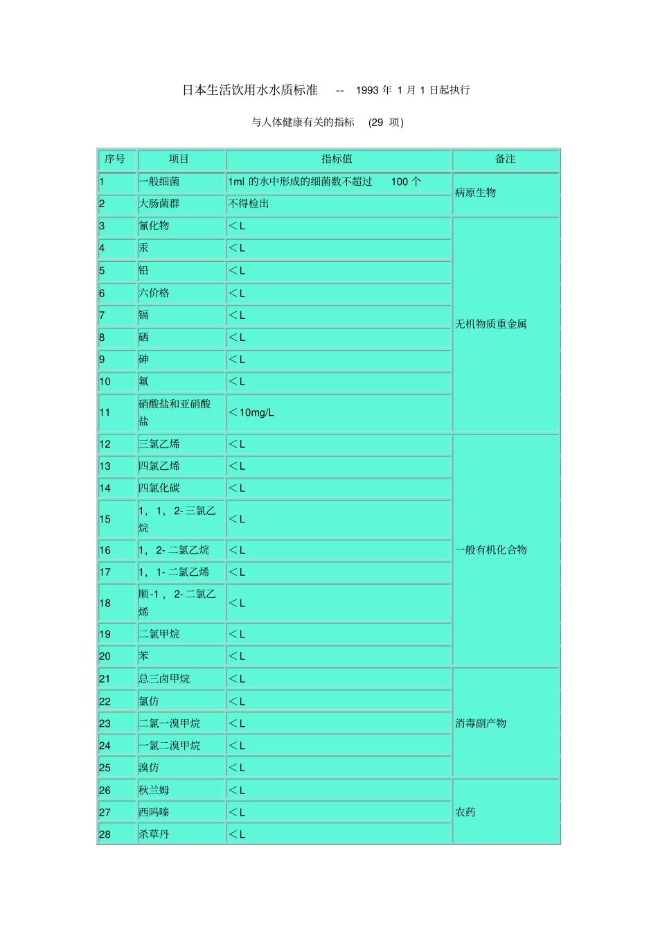 日本生活饮用水水质标准_第1页