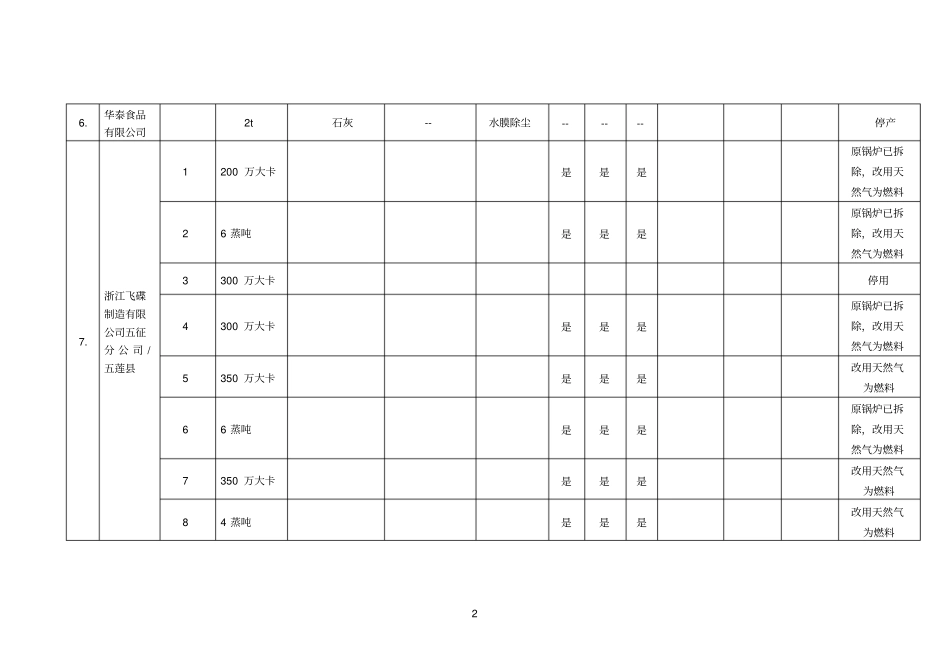 日照2017年6月大气污染物新标准执行情况汇总表_第2页