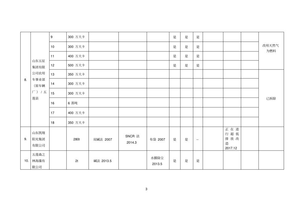 日照2017年6月大气污染物新标准执行情况汇总表_第3页
