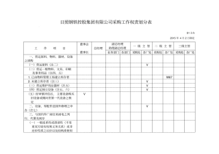 日照钢铁控股集团有限公司采购工作权责划分表