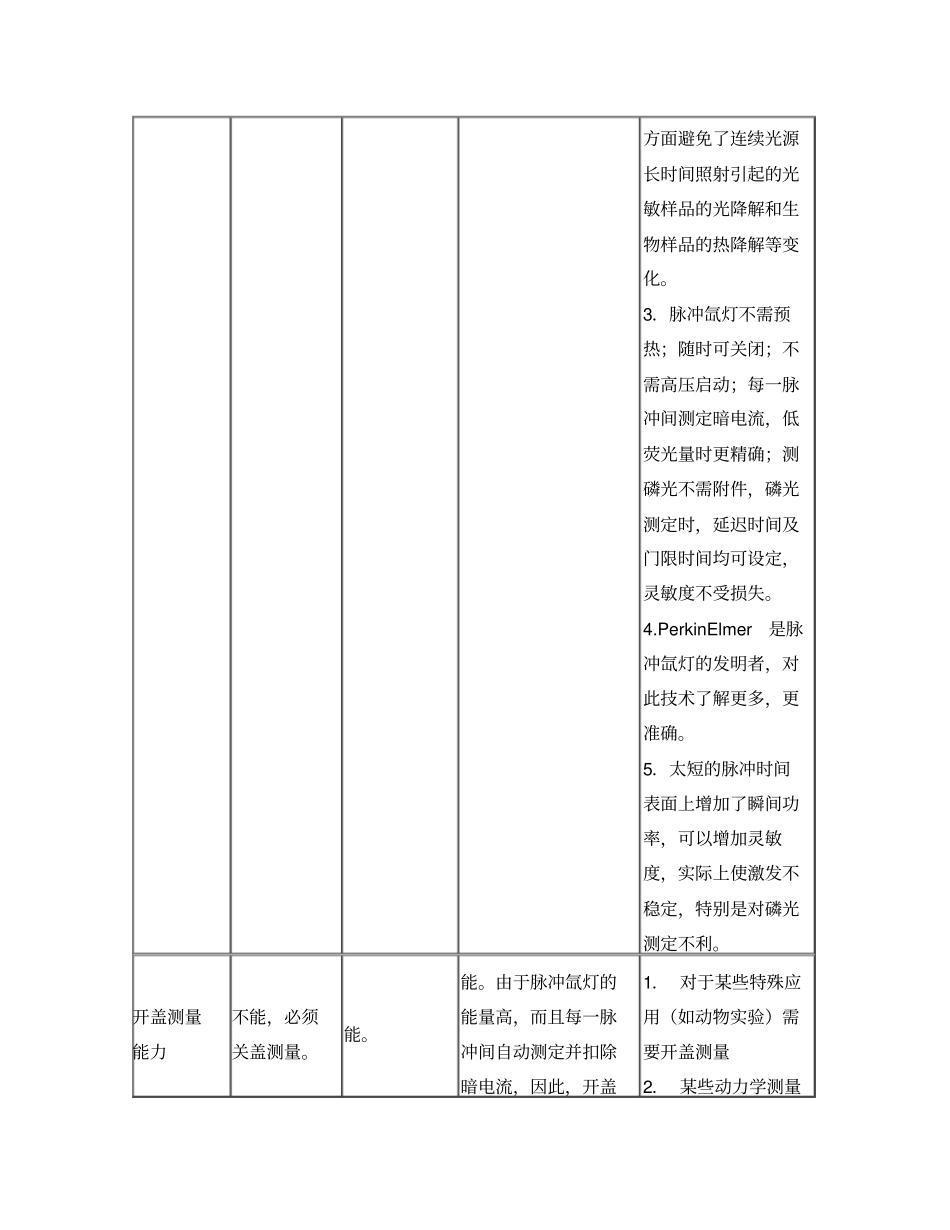 日立、安捷伦、PE荧光光谱仪性能比较_第2页