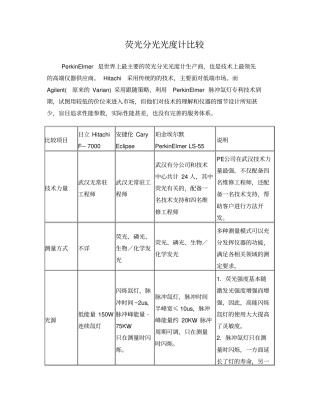 日立、安捷伦、PE荧光光谱仪性能比较
