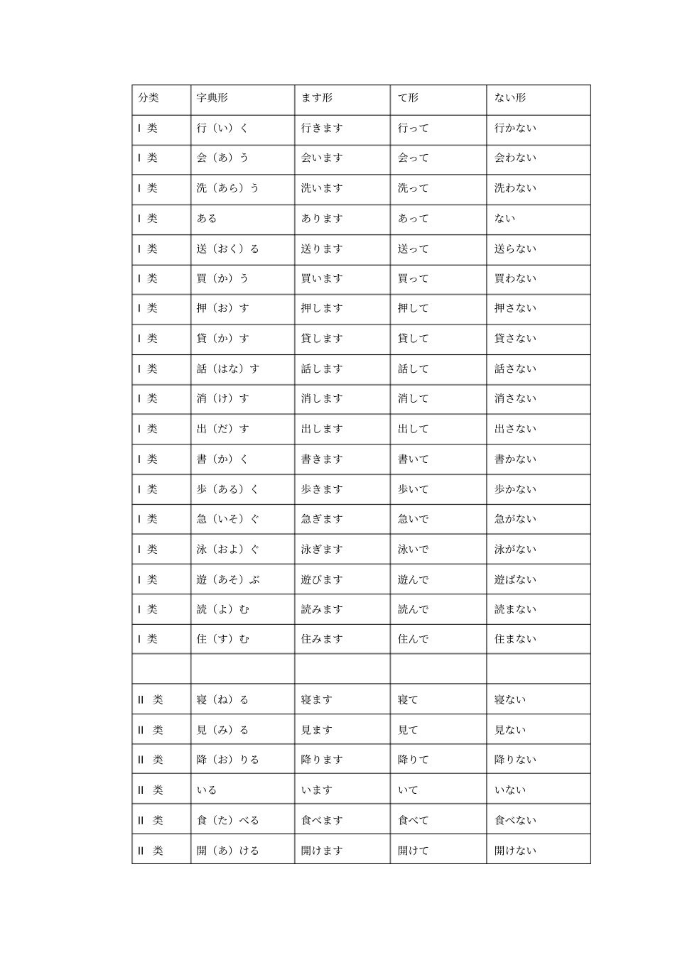 日语动词变形一览表背这个就够了_第1页