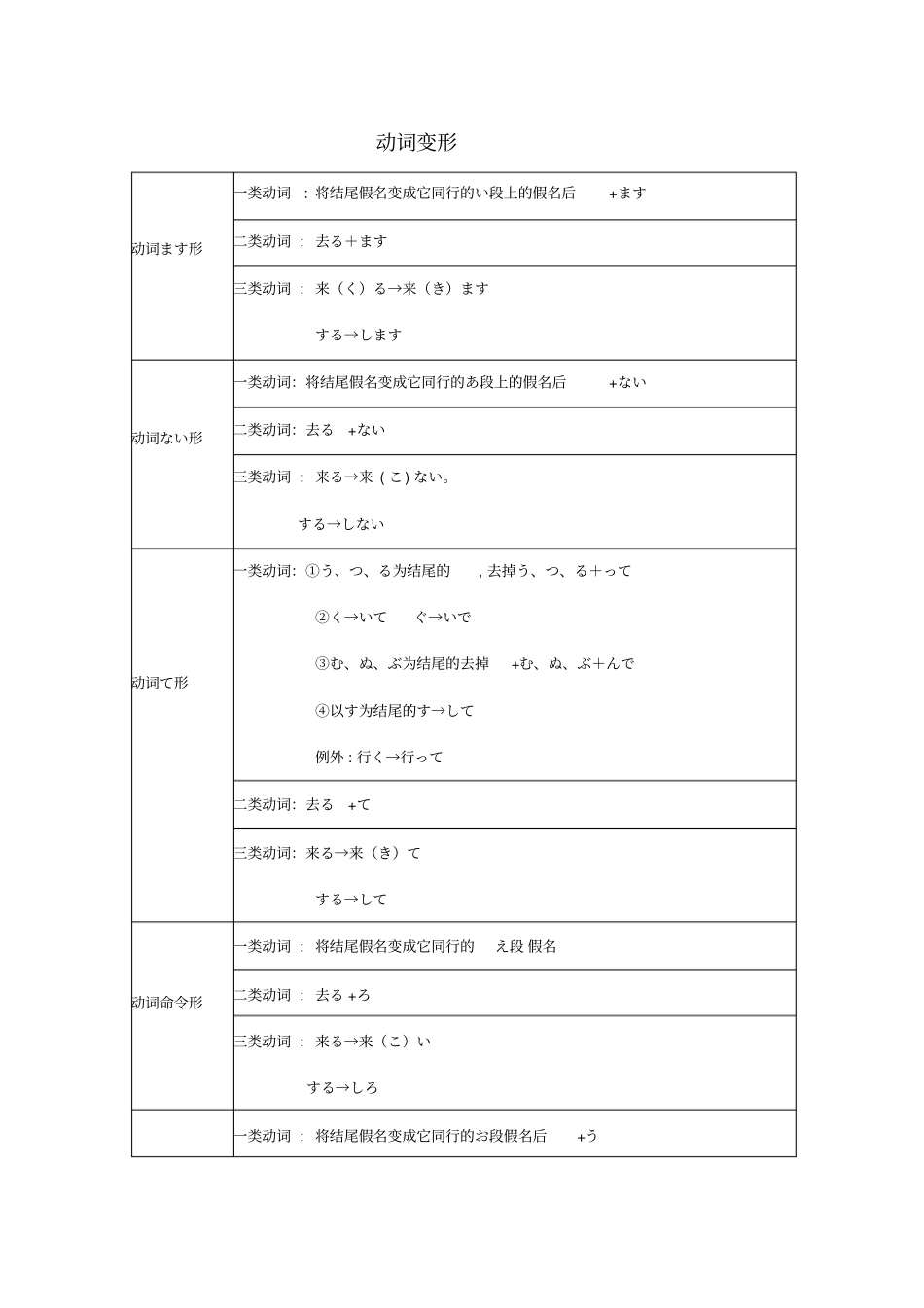 日语动词变形表61200_第1页