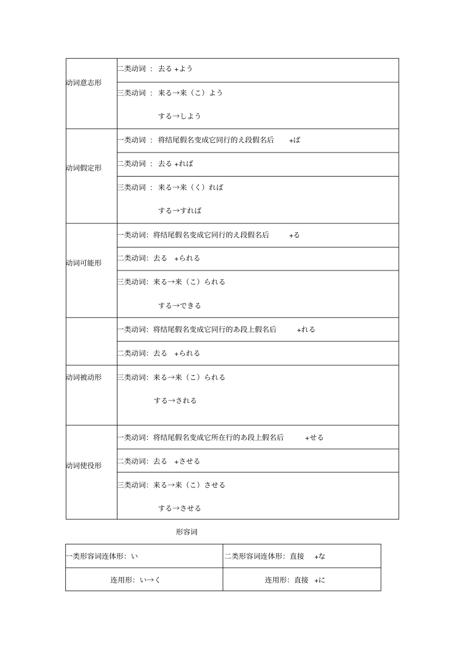 日语动词变形表61200_第2页