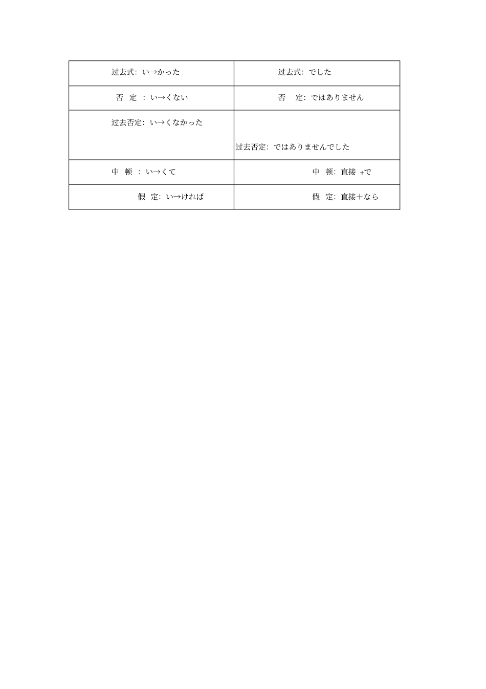 日语动词变形表61200_第3页