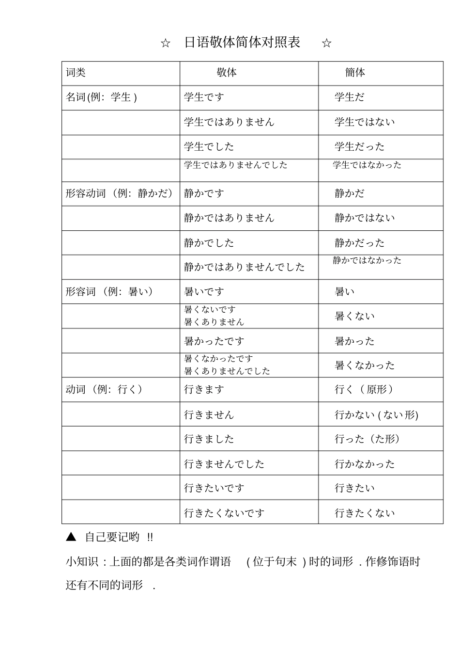 日语敬体简体对照表_第1页