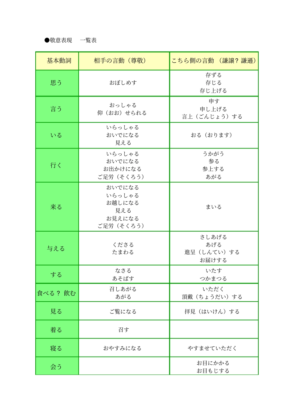 日语敬语谦语对照表和敬语达人_第1页