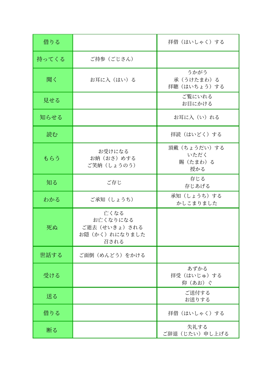 日语敬语谦语对照表和敬语达人_第2页