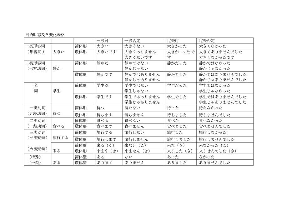 日语时态及动词活用表_第1页