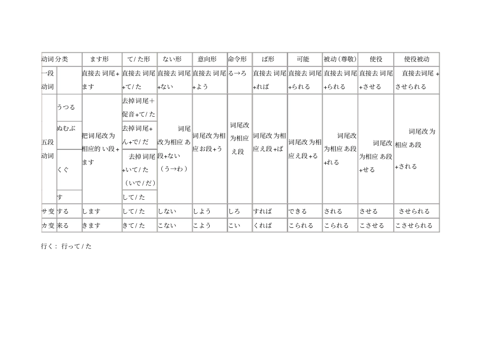 日语时态及动词活用表_第2页