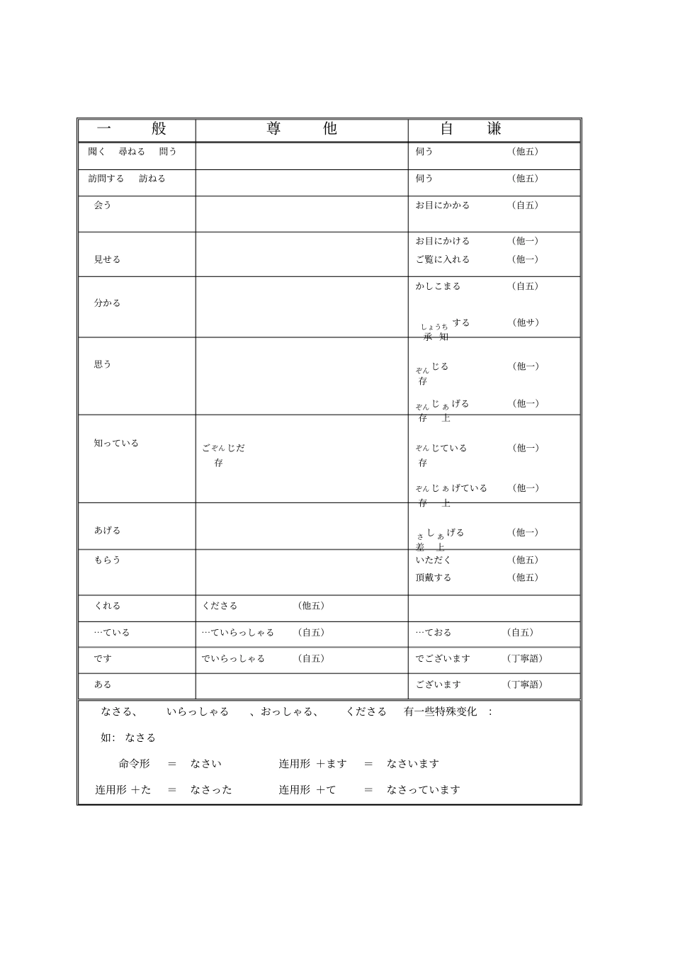 日语自谦尊他动词对照表_第2页