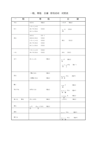 日语自谦尊他动词对照表