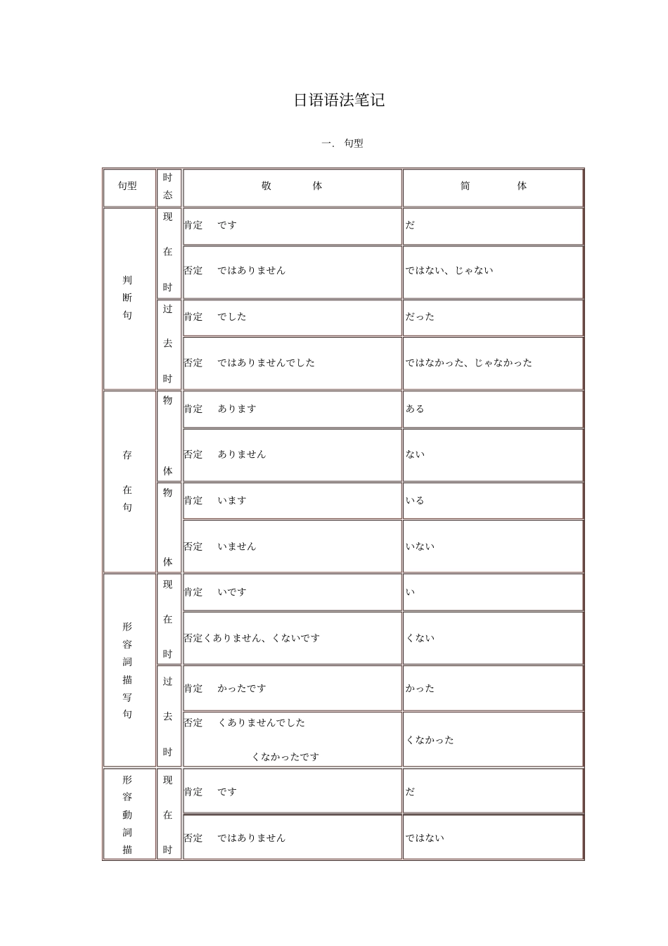 日语语法笔记_第1页