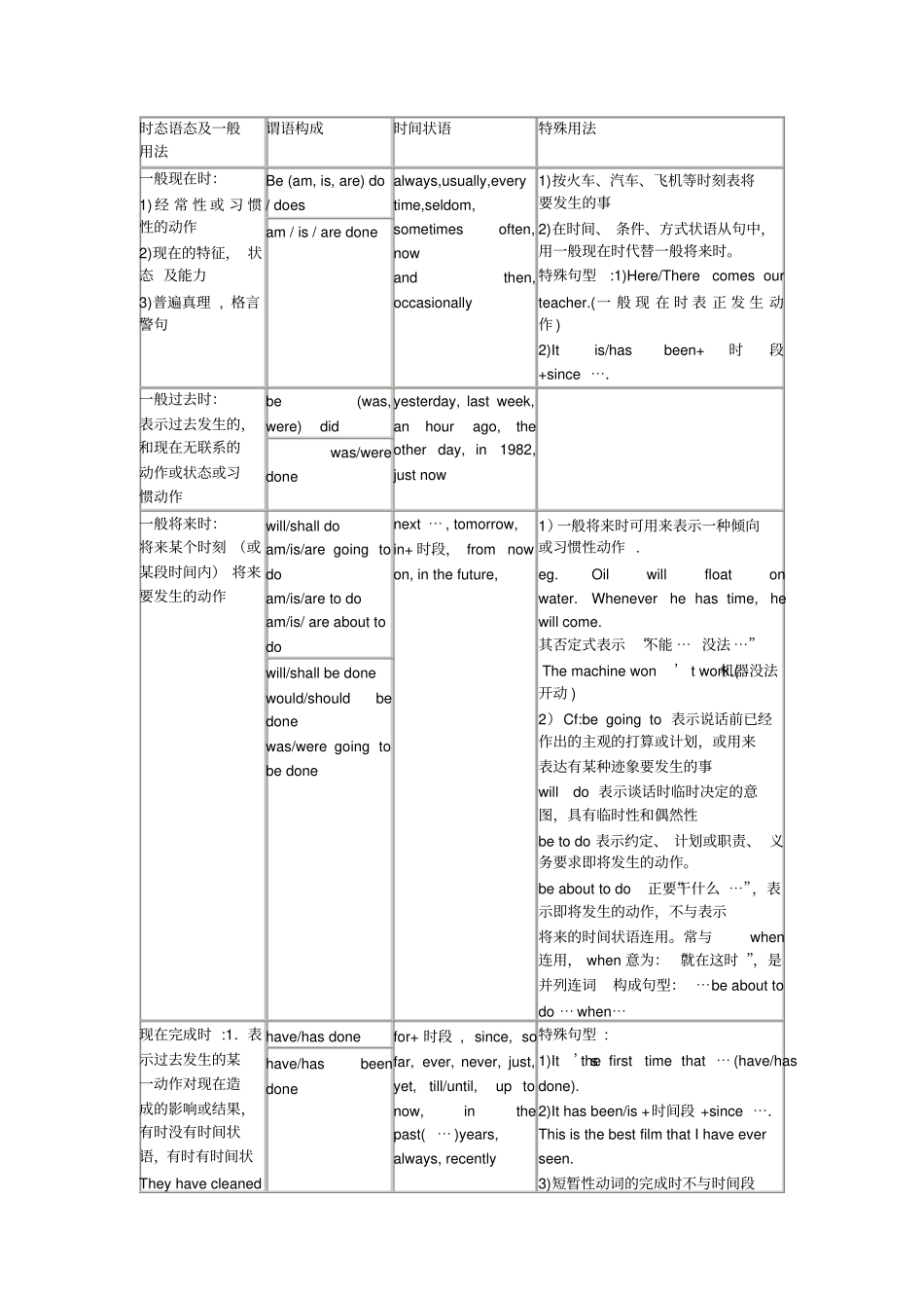 时态语态及一般用法_第1页