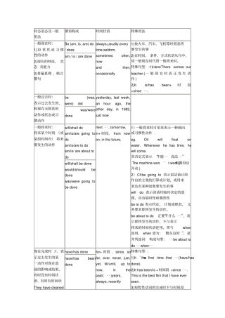 时态语态及一般用法