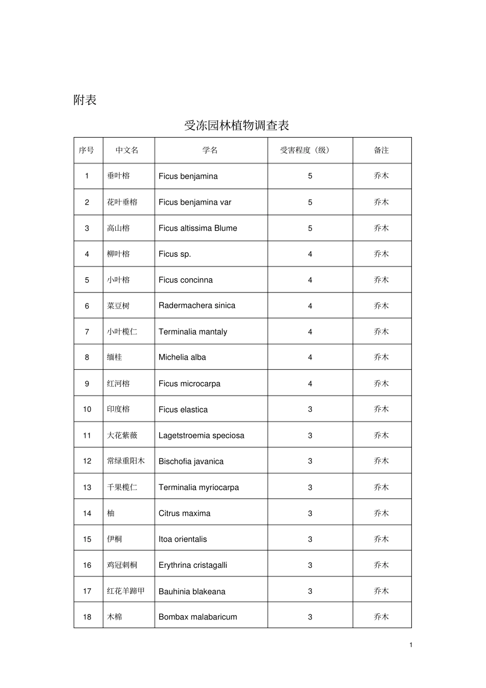 昆明园林绿化植物抗冻性_第1页