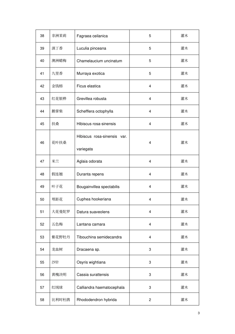 昆明园林绿化植物抗冻性_第3页