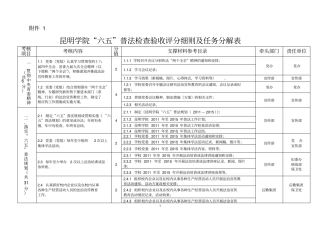 昆明学院六五普法检查验收评分细则及任务分解表