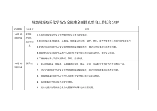 易燃易爆危险化学品安全隐患全面排查整治工作任务分解