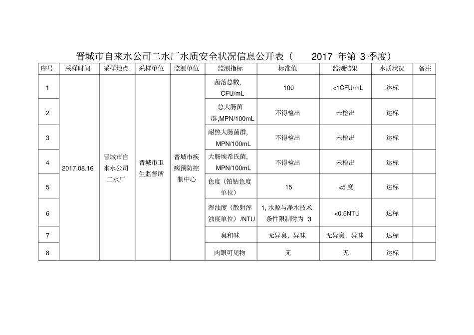 晋城自来水公司一水厂水质安全状况信息公开表2017年_第3页