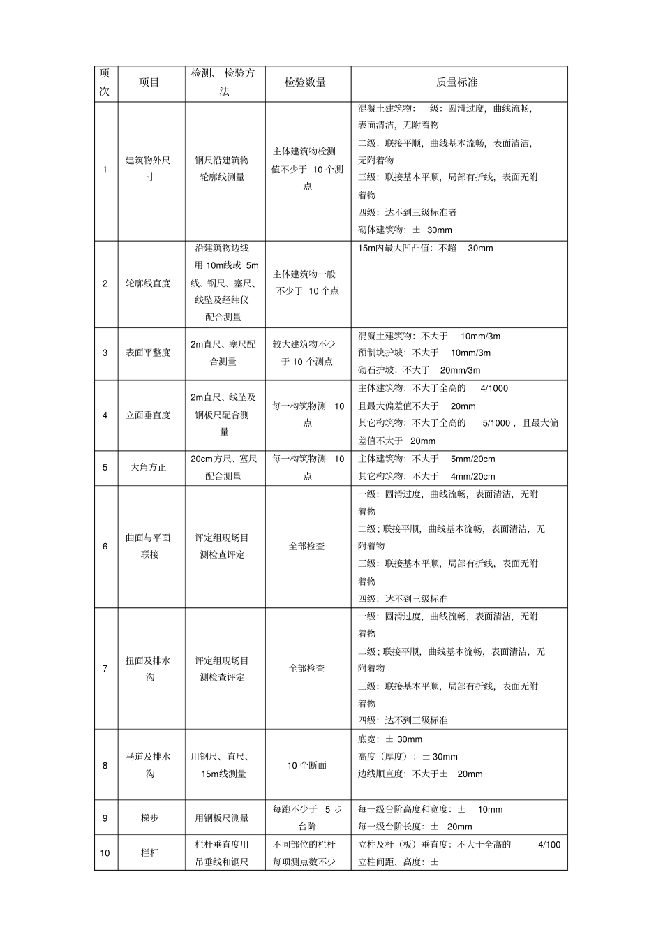 普定红坪水库工程外观质量评定标准评定表修改_第3页