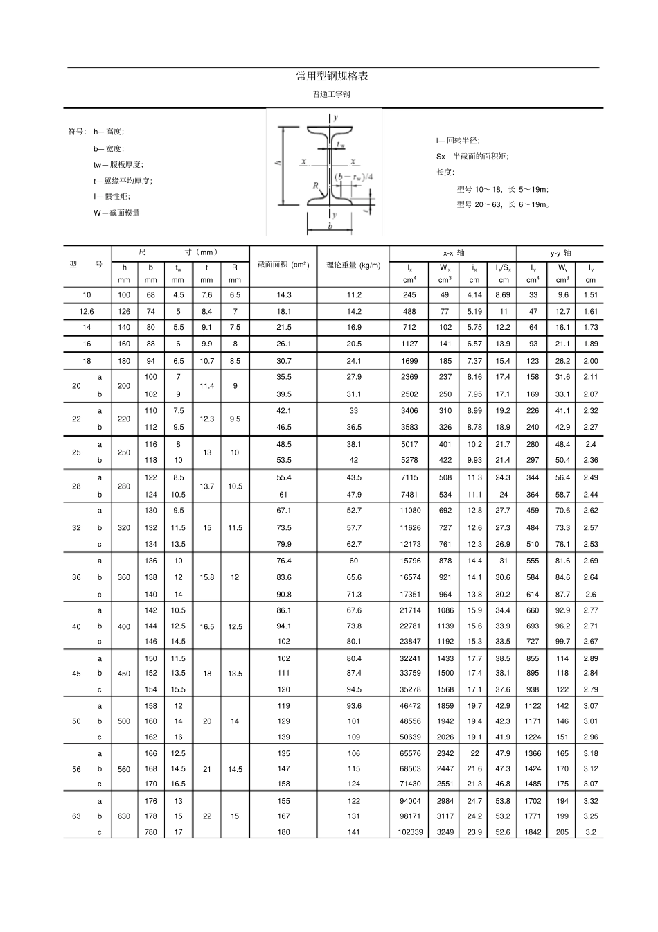 普工钢H型钢槽钢角钢不等边角钢规格表_第1页