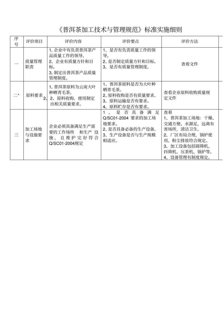 普洱茶加工技术与管理规范标准实施细则_第3页