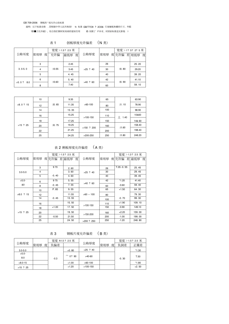 普碳钢钢板厚度公差参照表_第1页