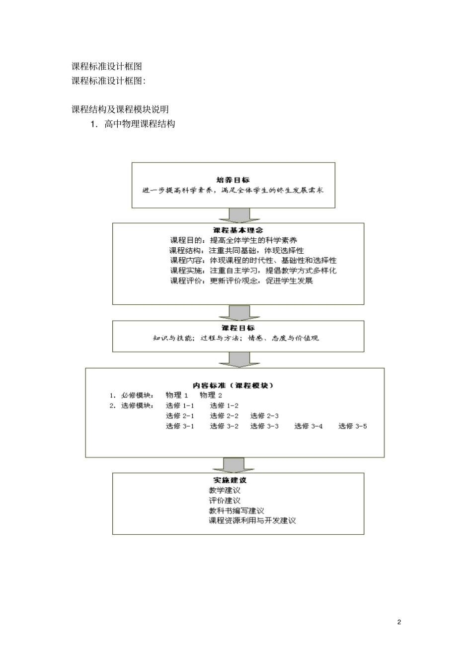 普通全国高中物理课程标准试验_第2页