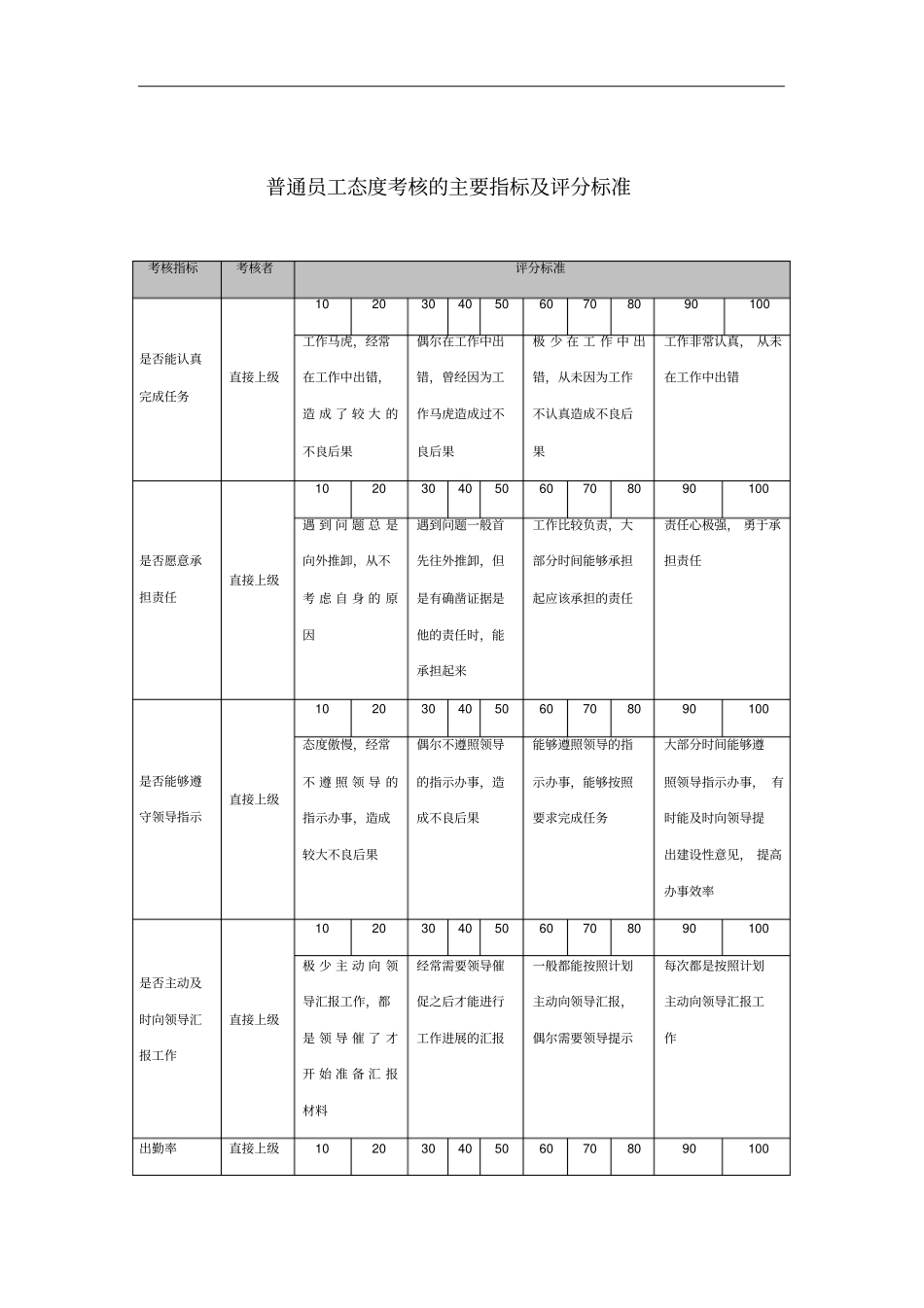 普通员工态度考核的主要指标及评分标准表_第1页