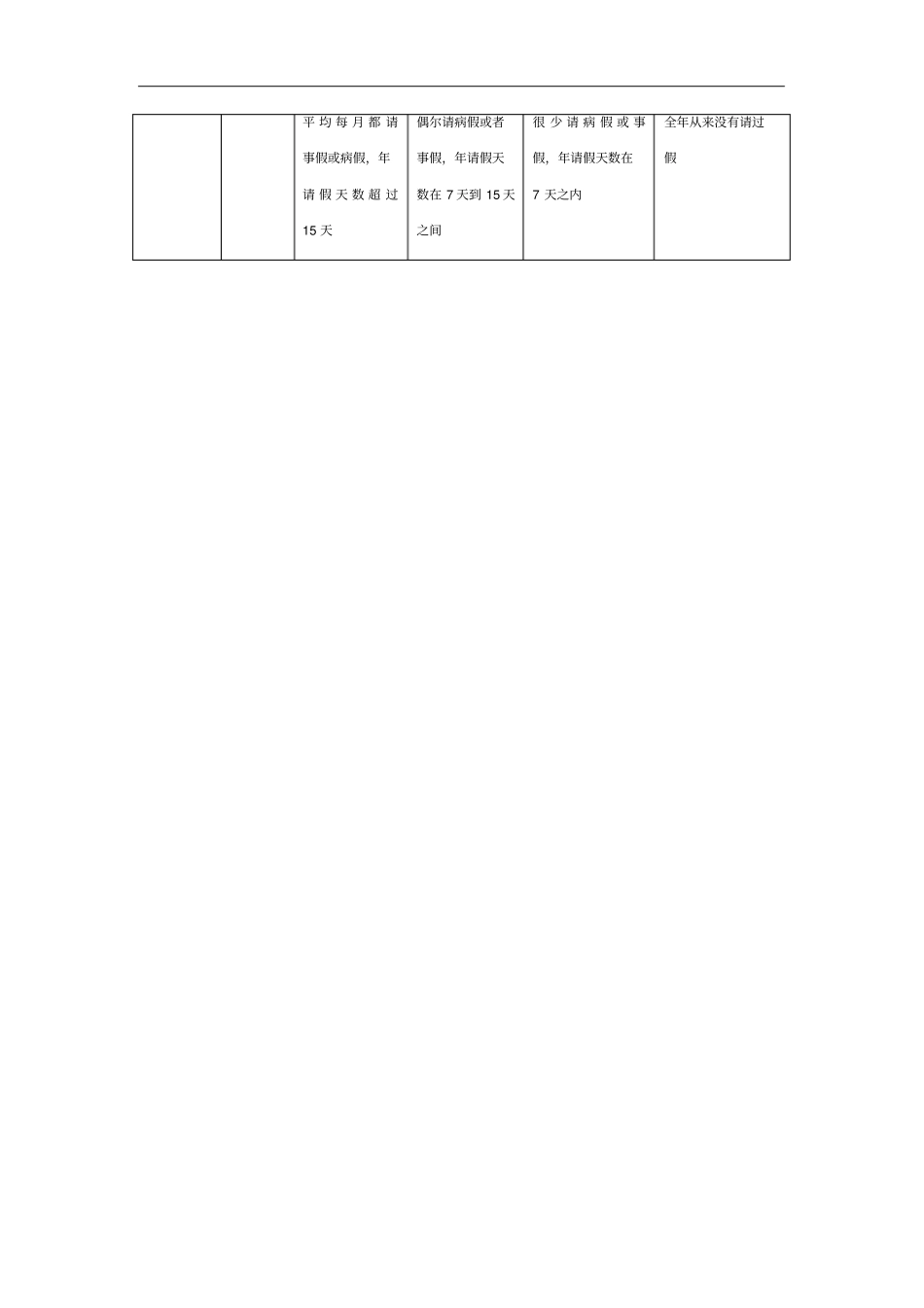 普通员工态度考核的主要指标及评分标准表_第2页