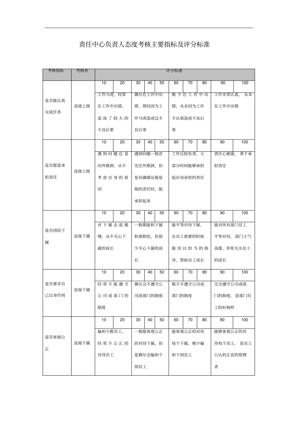 普通员工态度考核的主要指标及评分标准表_第3页