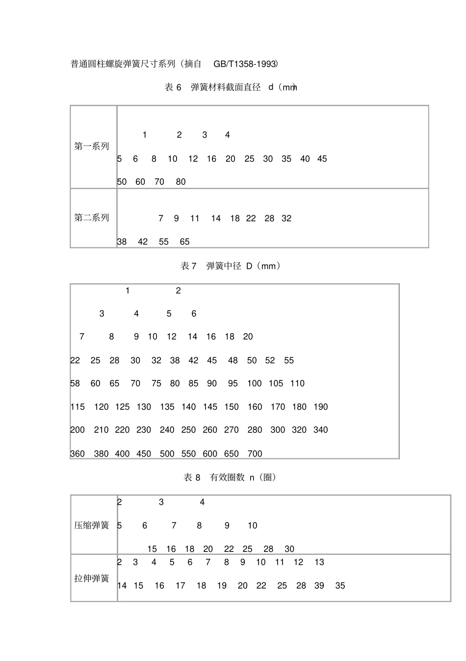 普通圆柱螺旋弹簧尺寸系列_第1页