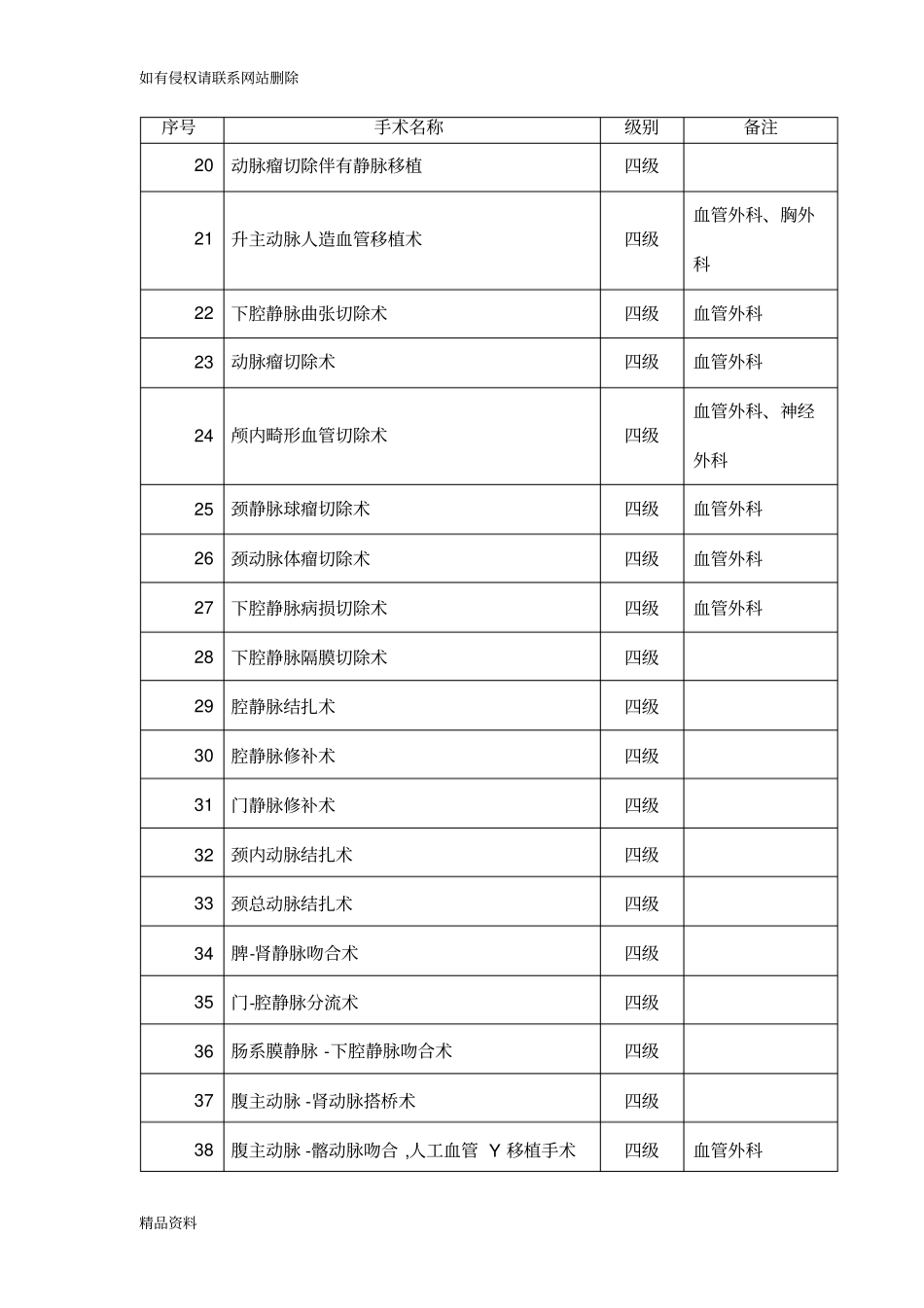 普通外科手术分级资料_第2页