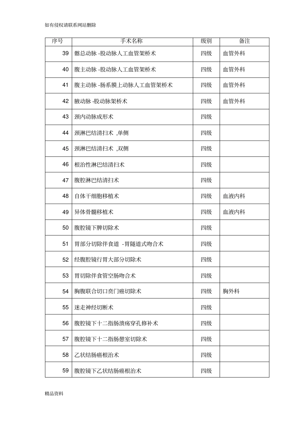 普通外科手术分级资料_第3页