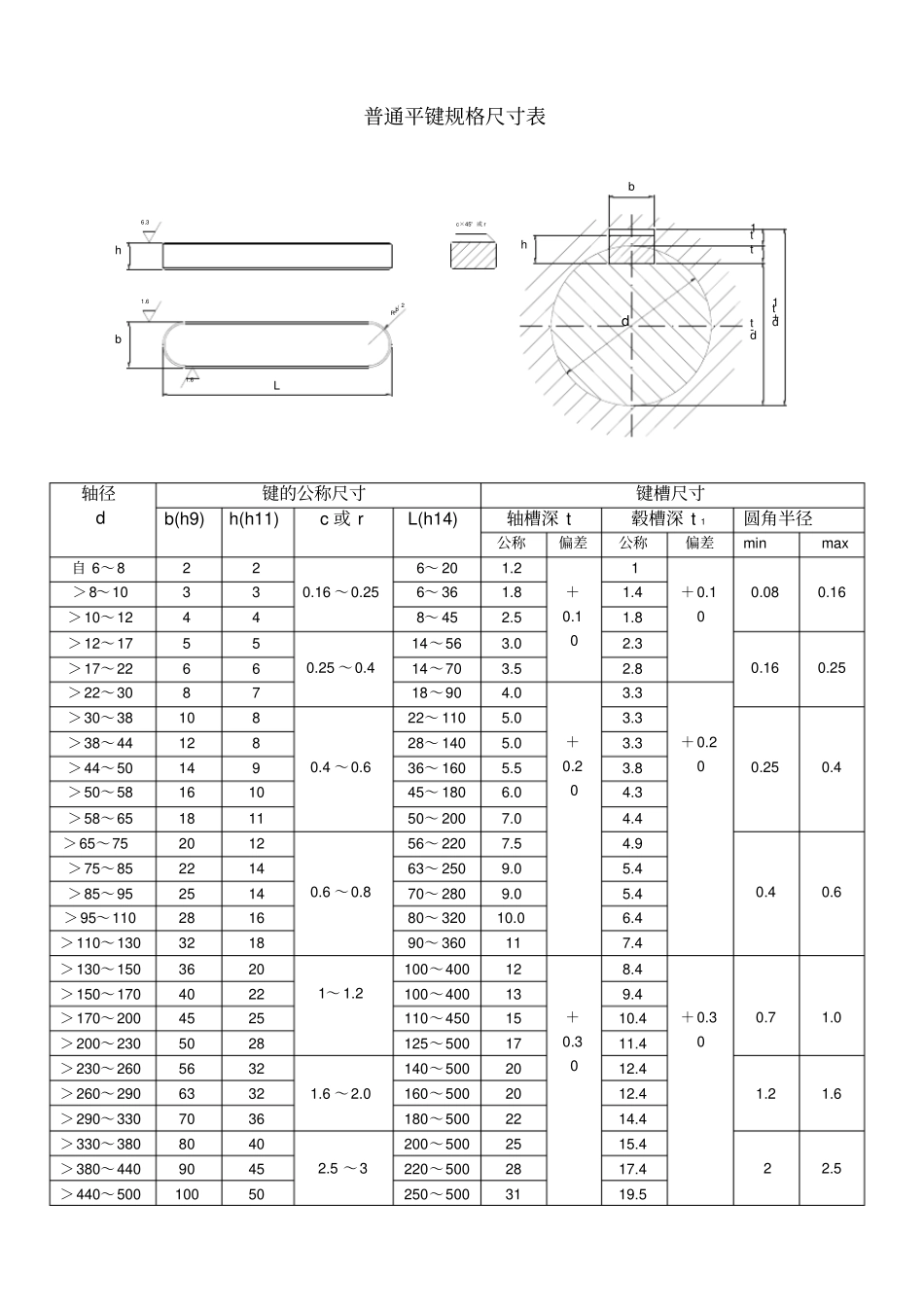 普通平键规格尺寸表_第1页
