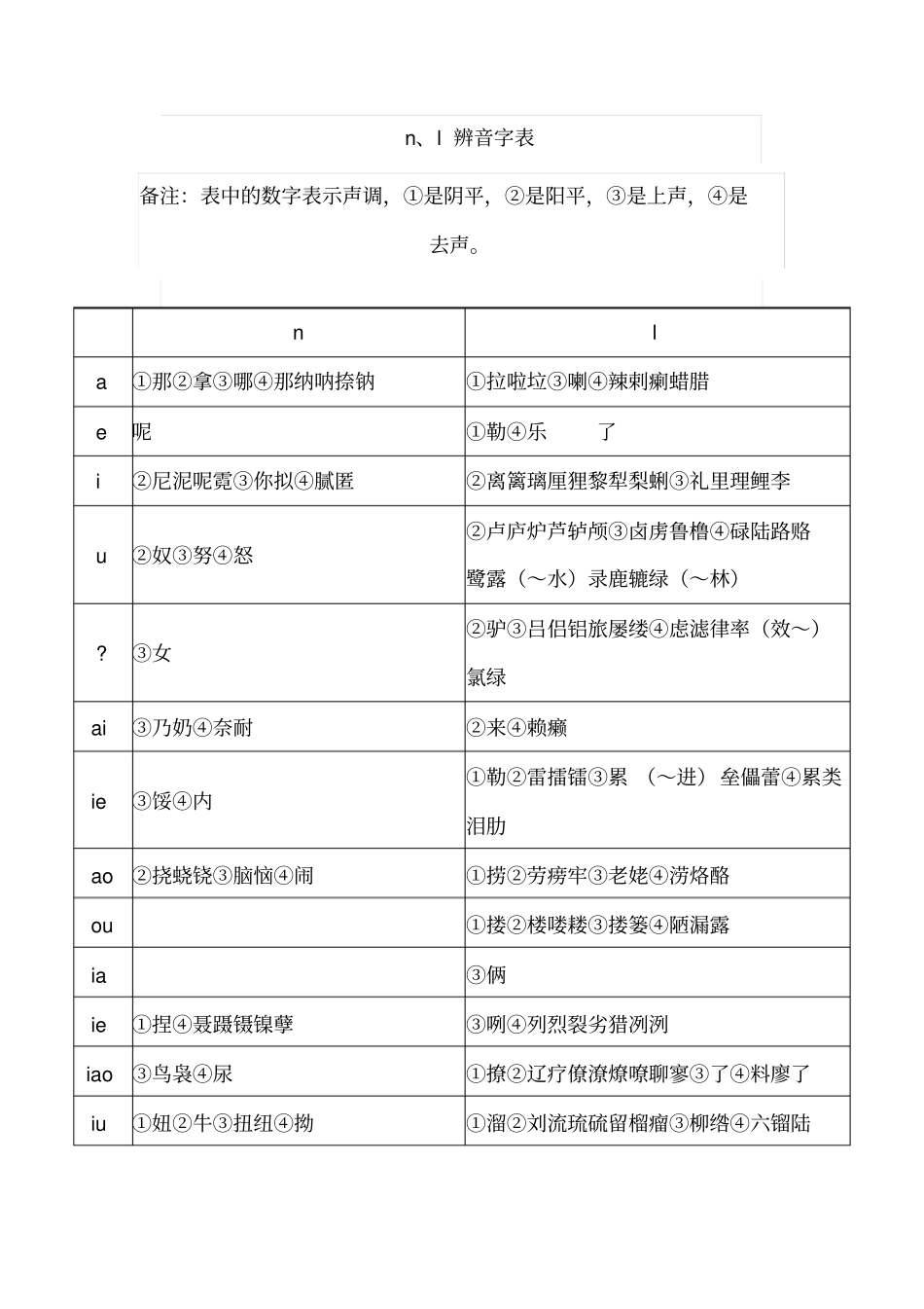 普通话难点辨音表讲解_第1页