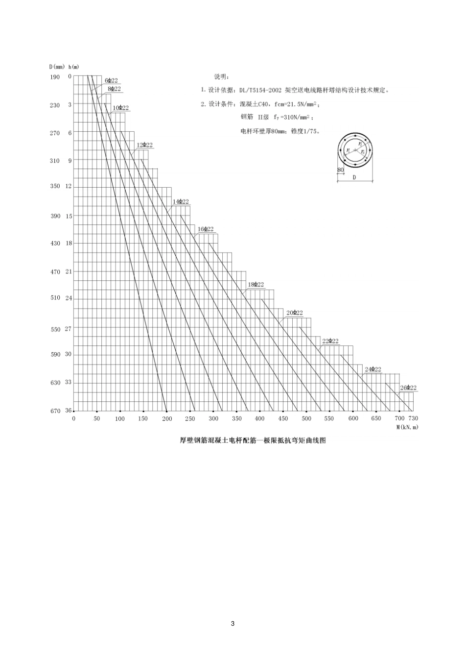 普通钢筋混凝土电杆配筋极限抵抗弯矩曲线应用举例_第3页