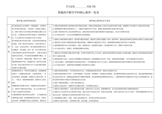 普通高中数学学科核心素养一览表修改版