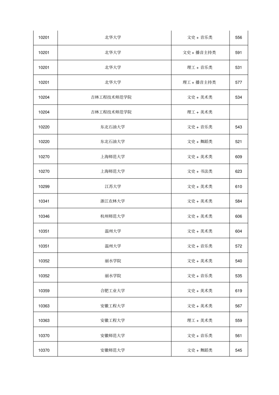 普通高校招生本科提前批艺术本科第二批最低投档分数线_第2页