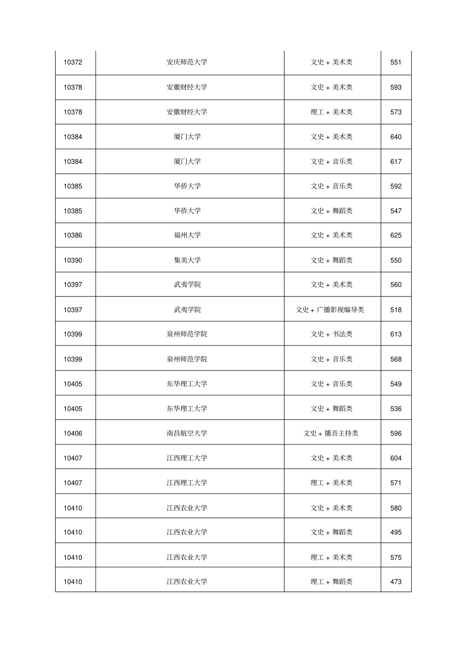 普通高校招生本科提前批艺术本科第二批最低投档分数线_第3页