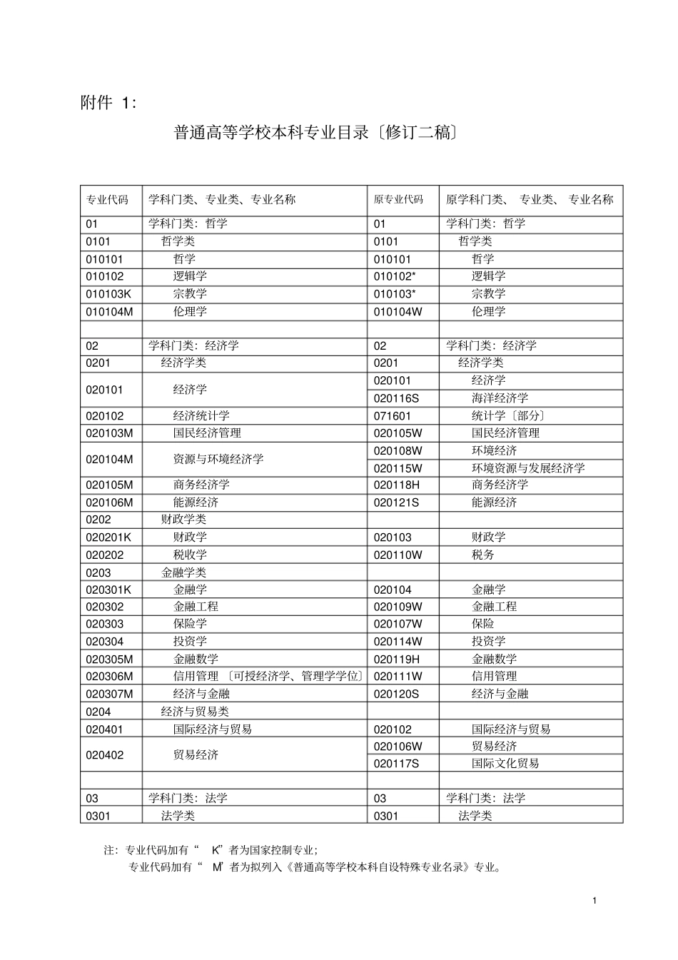 普通高校本科专业目录2012年版_第1页