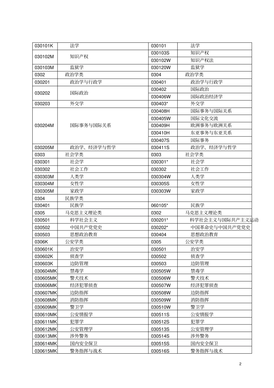 普通高校本科专业目录2012年版_第2页