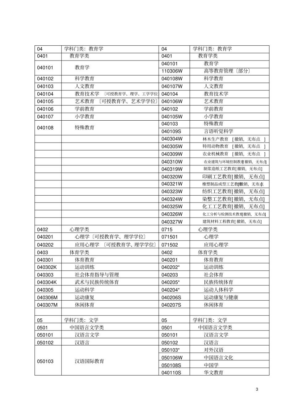 普通高校本科专业目录2012年版_第3页