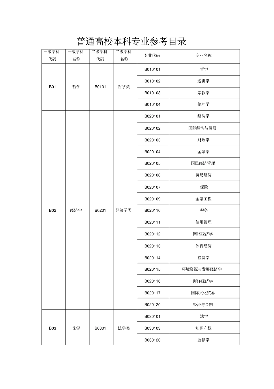 普通高校本科专业参考目录_第1页