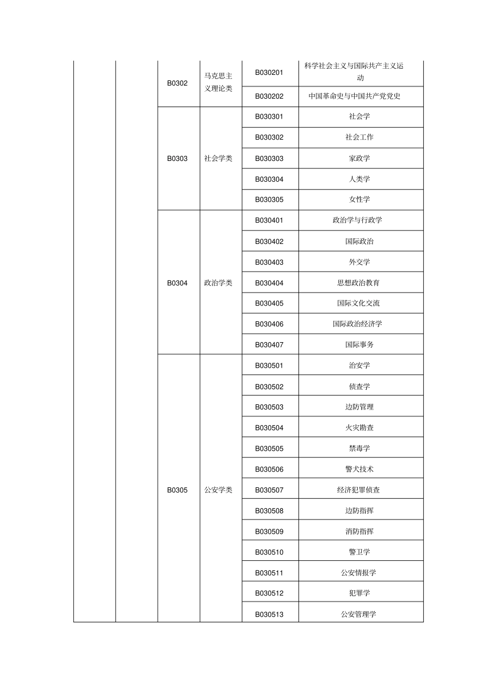 普通高校本科专业参考目录_第2页
