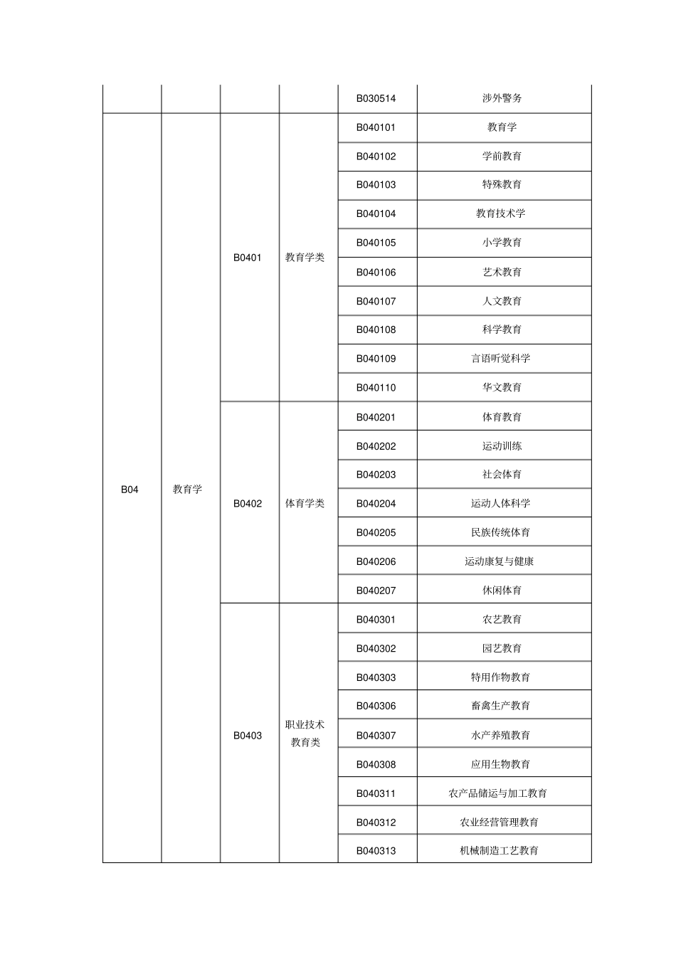 普通高校本科专业参考目录_第3页